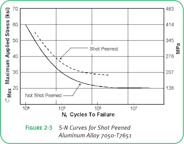 S-N Curves for Shot Peening