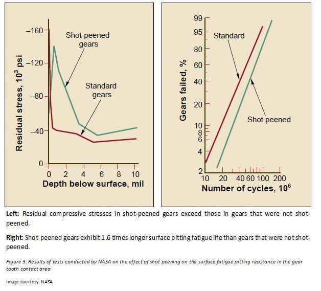 Shot peening stress chart